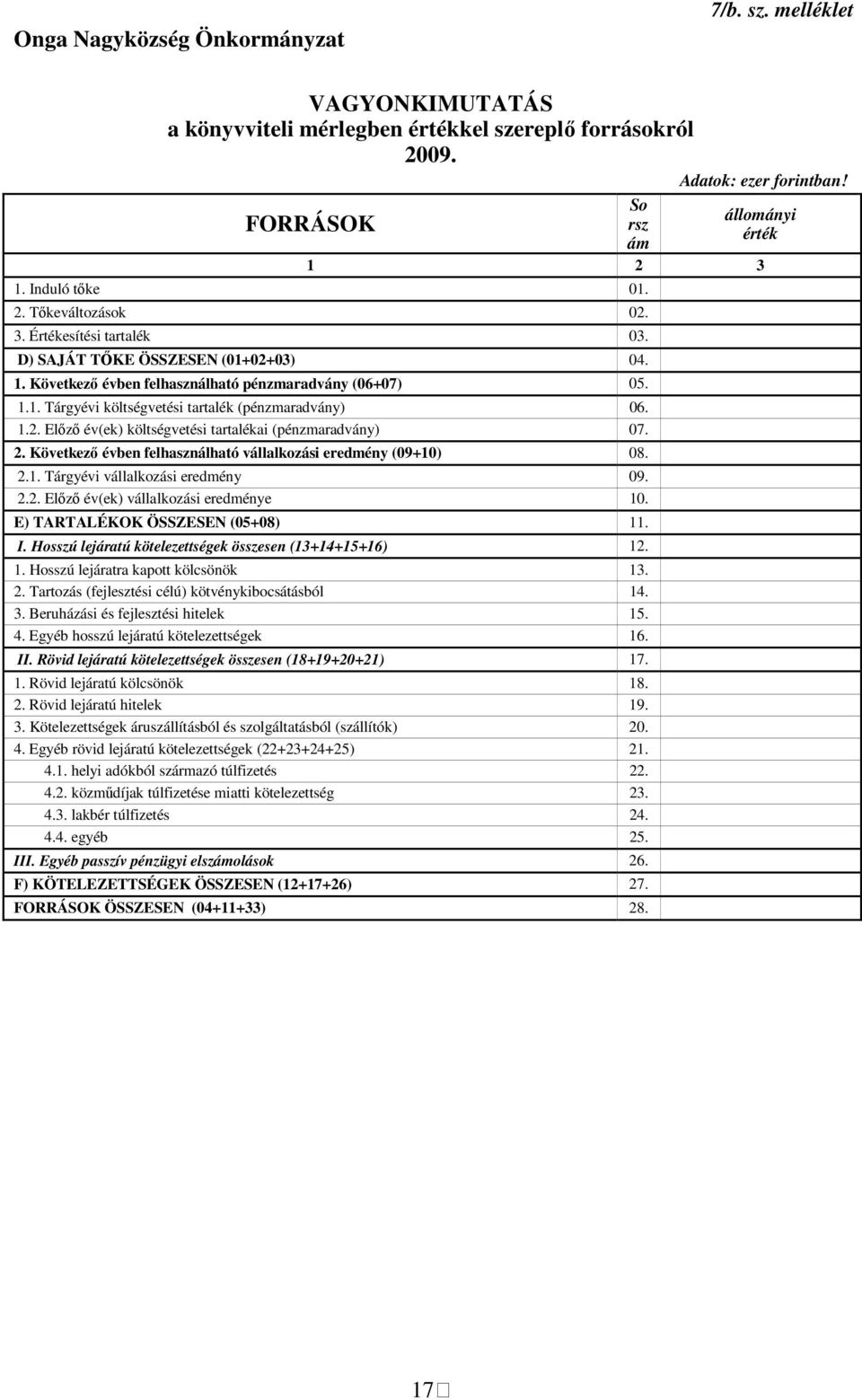 1.2. Előző év(ek) költségvetési tartalékai (pézmaradváy) 07. 2. Következő évbe felhaszálható vállalkozási eredméy (09+10) 08. 2.1. Tárgyévi vállalkozási eredméy 09. 2.2. Előző év(ek) vállalkozási eredméye 10.