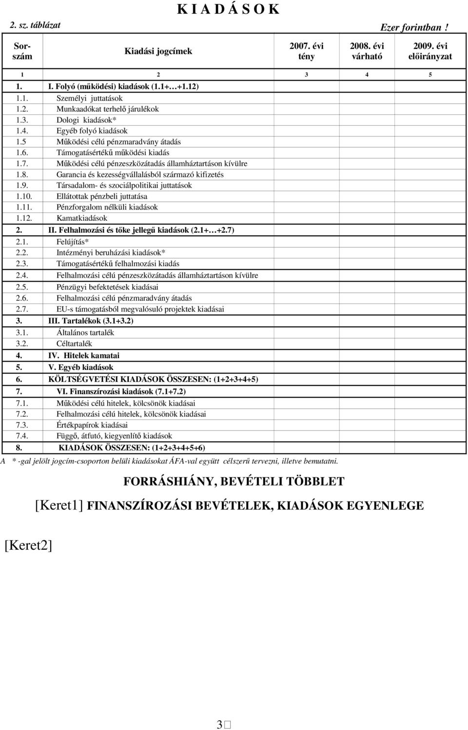 Működési célú pézeszközátadás államháztartáso kívülre 1.8. Garacia és kezességvállalásból származó kifizetés 1.9. Társadalom- és szociálpolitikai juttatások 1.10. Ellátottak pézbeli juttatása 1.11.