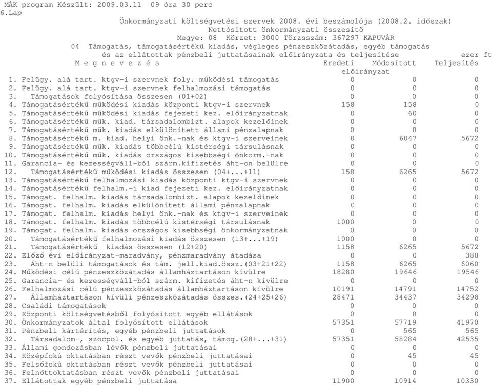 Támogatások folyósítása összesen (01+02) 0 0 0 4. Támogatásértékű működési kiadás központi ktgv-i szervnek 158 158 0 5. Támogatásértékű működési kiadás fejezeti kez. előirányzatnak 0 60 0 6.