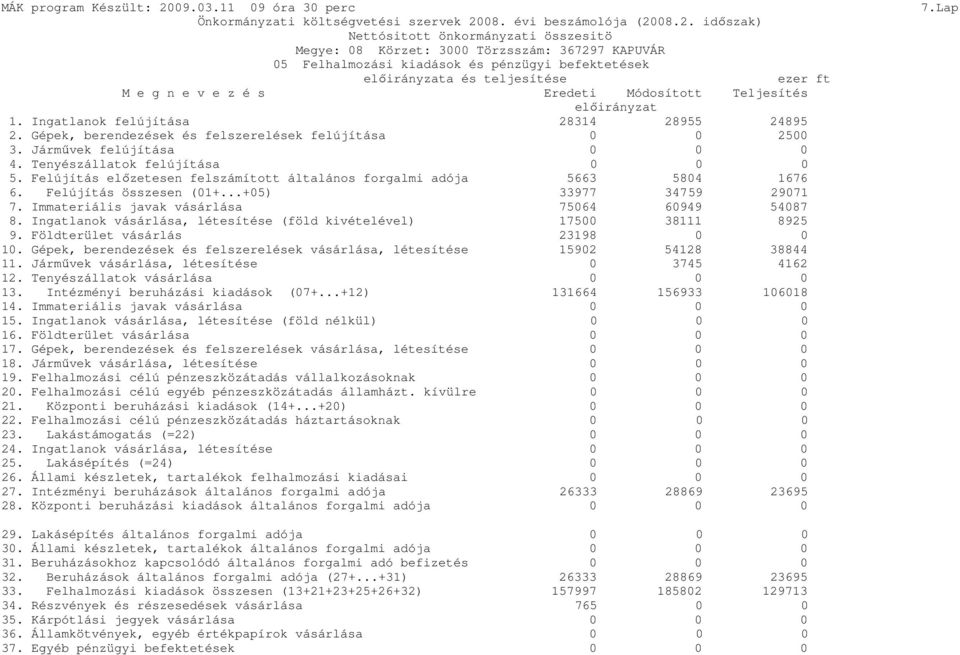 Felújítás összesen (01+...+05) 33977 34759 29071 7. Immateriális javak vásárlása 75064 60949 54087 8. Ingatlanok vásárlása, létesítése (föld kivételével) 17500 38111 8925 9.