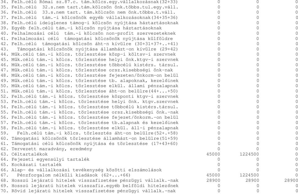 Felhalmozási célú tám.-i kölcsön non-profit szervezeteknek 0 0 0 41. Felhalmozási célú támogatási kölcsönök nyújtása külföldre 0 0 0 42. Felh.célú támogatási kölcsön áht-n kívülre (30+31+37+.