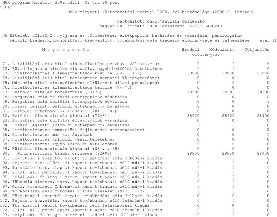 egyéb belföldi hitelezőnek 0 0 0 73. Hiteltörlesztés államháztartáson kívülre (68+...+72) 28900 28900 28900 74. Likviditási célú hitel törlesztése központi költségvetésnek 0 0 0 75. Műk.