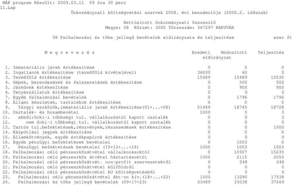 Járművek értékesítése 0 900 900 6. Tenyészállatok értékesítése 0 0 0 7. Egyéb felhalmozási bevételek 0 1796 1796 8. Állami készletek, tartalékok értékesítése 0 0 0 9.