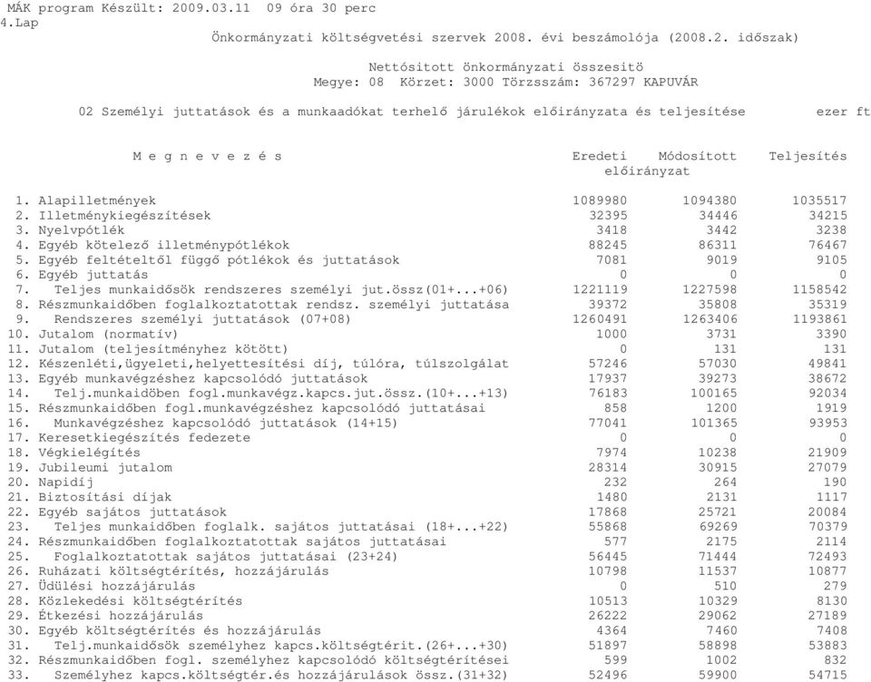 Egyéb feltételtől függő pótlékok és juttatások 7081 9019 9105 6. Egyéb juttatás 0 0 0 7. Teljes munkaidősök rendszeres személyi jut.össz(01+...+06) 1221119 1227598 1158542 8.