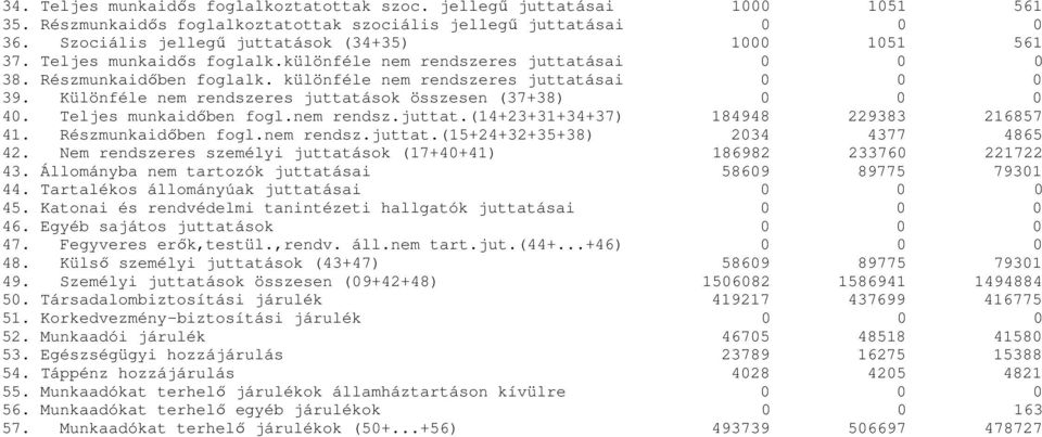 Különféle nem rendszeres juttatások összesen (37+38) 0 0 0 40. Teljes munkaidőben fogl.nem rendsz.juttat.(14+23+31+34+37) 184948 229383 216857 41. Részmunkaidőben fogl.nem rendsz.juttat.(15+24+32+35+38) 2034 4377 4865 42.