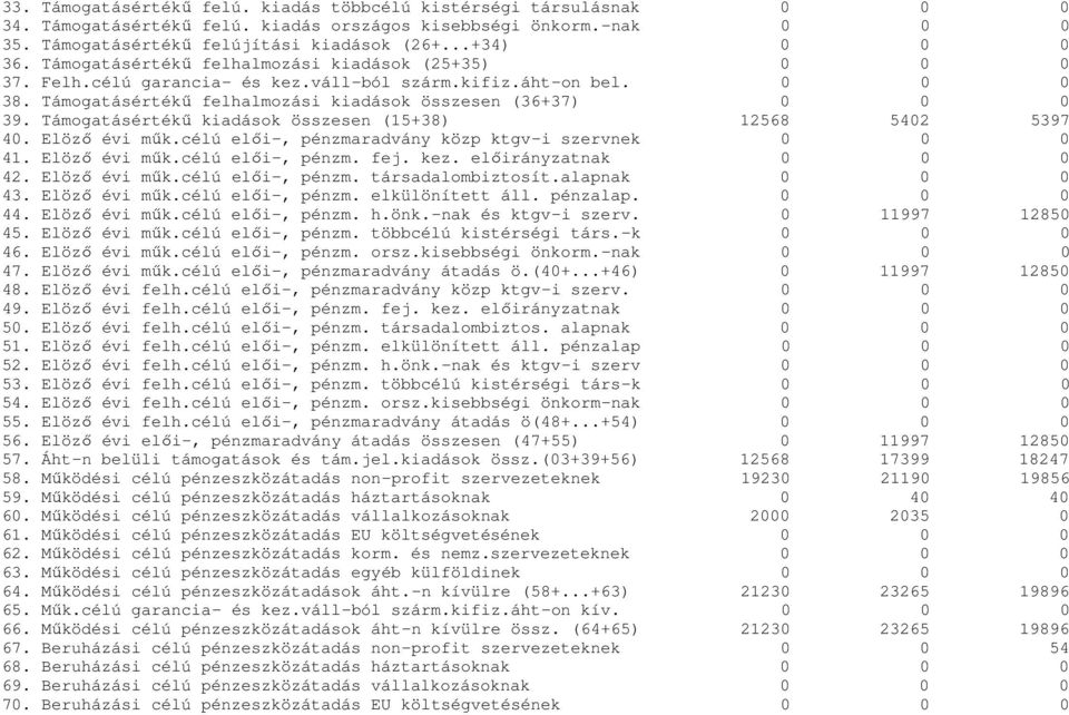 Támogatásértékű felhalmozási kiadások összesen (36+37) 0 0 0 39. Támogatásértékű kiadások összesen (15+38) 12568 5402 5397 40. Elöző évi műk.célú elői-, pénzmaradvány közp ktgv-i szervnek 0 0 0 41.