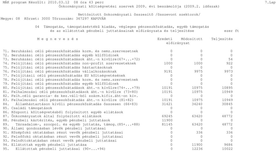 Beruházási célú pénzeszközátadások áht.-n kívülre(67+...+72) 0 0 54 74. Felújítási célú pénzeszközátadás non-profit szervezeteknek 1000 1000 922 75.