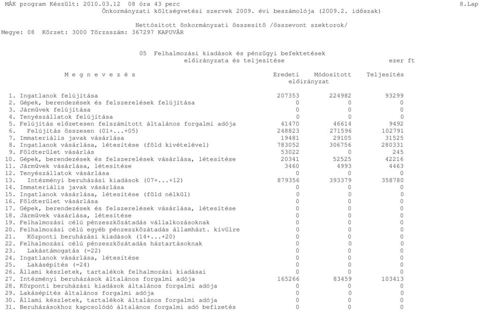 Felújítás előzetesen felszámított általános forgalmi adója 41470 46614 9492 6. Felújítás összesen (01+...+05) 248823 271596 102791 7. Immateriális javak vásárlása 19481 29105 31525 8.