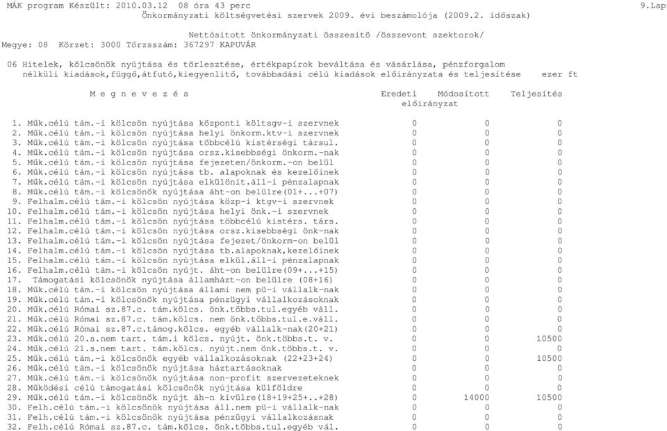 ktv-i szervnek 0 0 0 3. Műk.célú tám.-i kölcsön nyújtása többcélú kistérségi társul. 0 0 0 4. Műk.célú tám.-i kölcsön nyújtása orsz.kisebbségi önkorm.-nak 0 0 0 5. Műk.célú tám.-i kölcsön nyújtása fejezeten/önkorm.