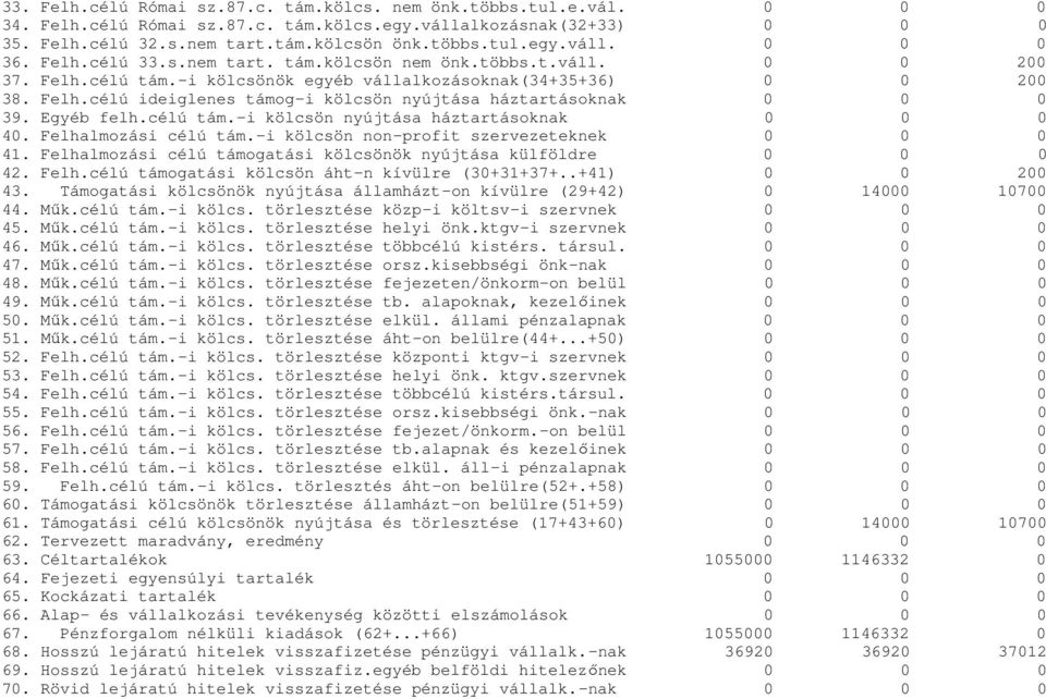 Egyéb felh.célú tám.-i kölcsön nyújtása háztartásoknak 0 0 0 40. Felhalmozási célú tám.-i kölcsön non-profit szervezeteknek 0 0 0 41.