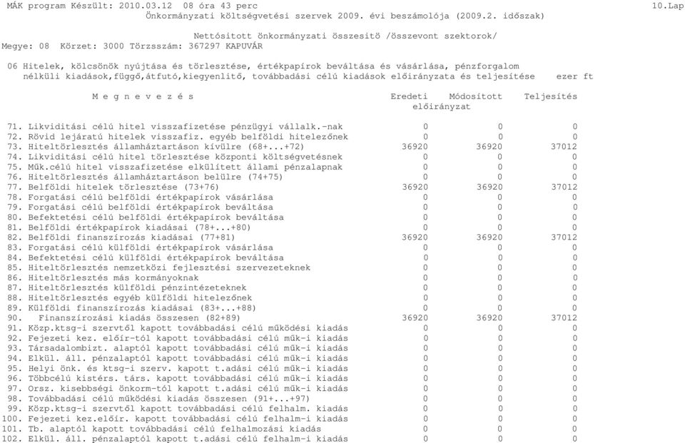 egyéb belföldi hitelezőnek 0 0 0 73. Hiteltörlesztés államháztartáson kívülre (68+...+72) 36920 36920 37012 74. Likviditási célú hitel törlesztése központi költségvetésnek 0 0 0 75. Műk.