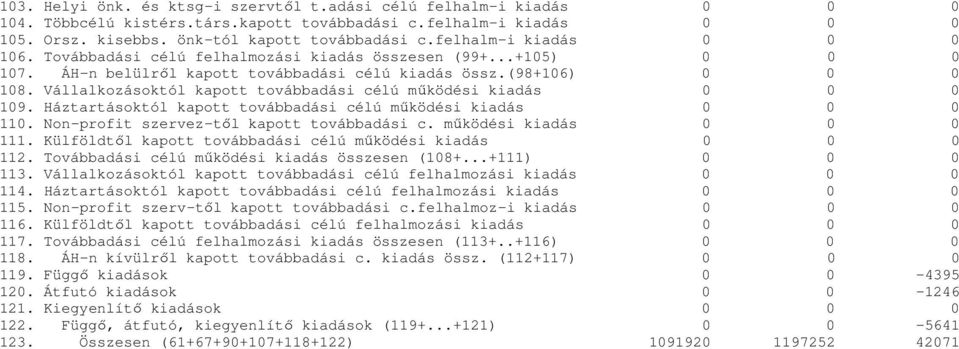 Vállalkozásoktól kapott továbbadási célú működési kiadás 0 0 0 109. Háztartásoktól kapott továbbadási célú működési kiadás 0 0 0 110. Non-profit szervez-től kapott továbbadási c.