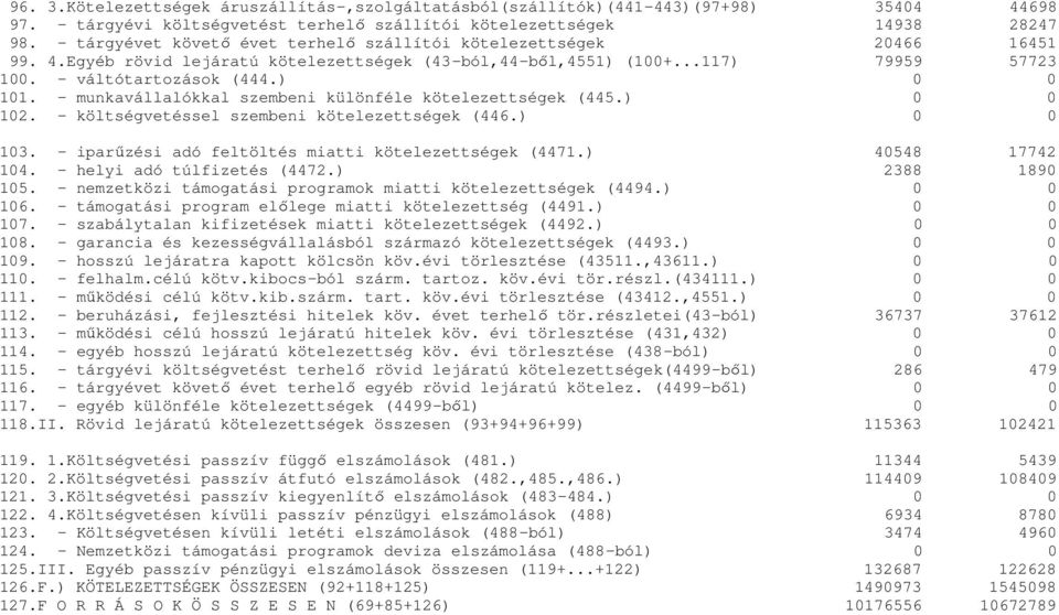 - munkavállalókkal szembeni különféle kötelezettségek (445.) 0 0 102. - költségvetéssel szembeni kötelezettségek (446.) 0 0 103. - iparűzési adó feltöltés miatti kötelezettségek (4471.