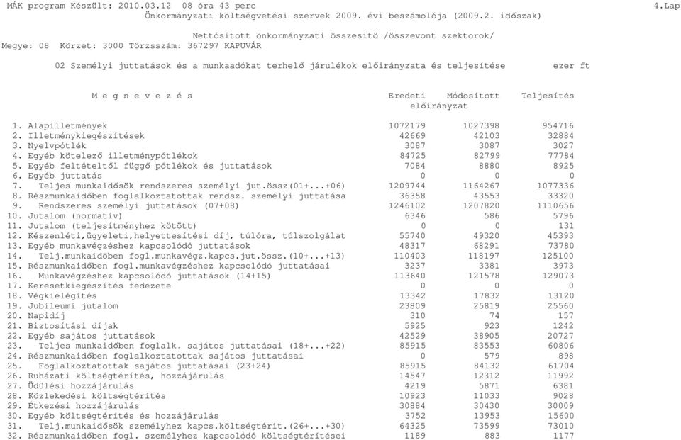 Egyéb feltételtől függő pótlékok és juttatások 7084 8880 8925 6. Egyéb juttatás 0 0 0 7. Teljes munkaidősök rendszeres személyi jut.össz(01+...+06) 1209744 1164267 1077336 8.