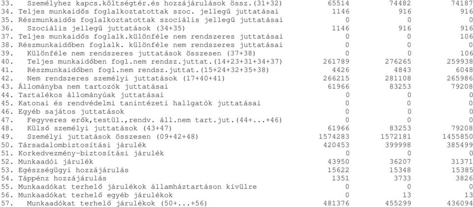 Részmunkaidőben foglalk. különféle nem rendszeres juttatásai 0 0 0 39. Különféle nem rendszeres juttatások összesen (37+38) 0 0 106 40. Teljes munkaidőben fogl.nem rendsz.juttat.(14+23+31+34+37) 261789 276265 259938 41.