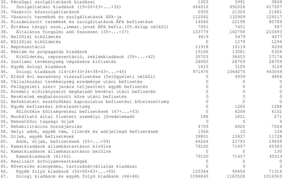 űrlap nélkül) 7651 7651 587 38. Általános forgalmi adó összesen (35+...+37) 133779 162758 210493 39. Belföldi kiküldetés 4619 5479 4277 40. Külföldi kiküldetés 0 1279 1294 41.