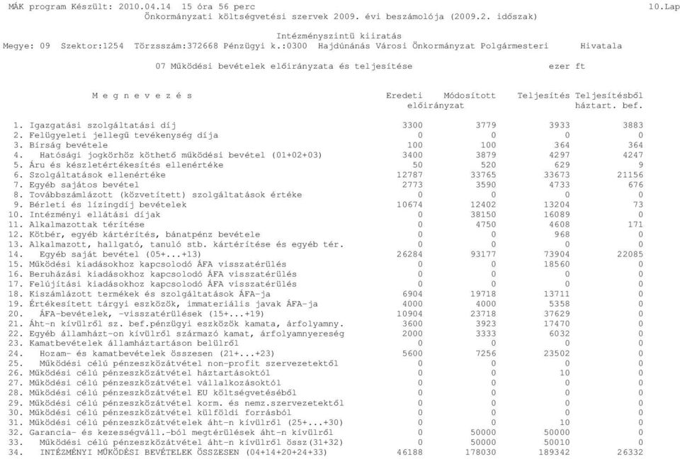 Igazgatási szolgáltatási díj 33 3779 3933 3883 2. Felügyeleti jellegő tevékenység díja 3. Bírság bevétele 1 1 364 364 4. Hatósági jogkörhöz köthetı mőködési bevétel (1+2+3) 34 3879 4297 4247 5.