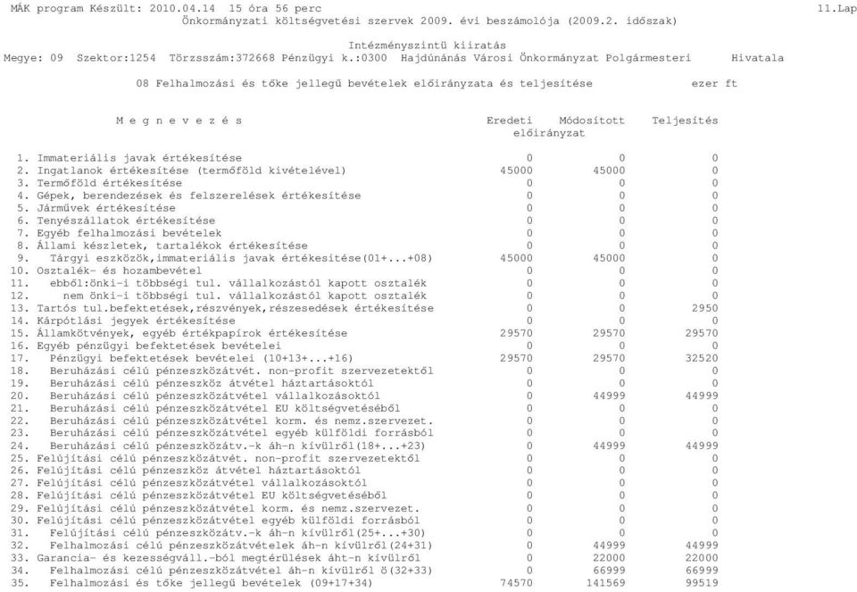 Immateriális javak értékesítése 2. Ingatlanok értékesítése (termıföld kivételével) 45 45 3. Termıföld értékesítése 4. Gépek, berendezések és felszerelések értékesítése 5. Jármővek értékesítése 6.