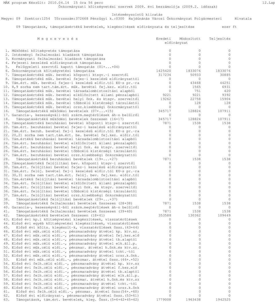 elıirányzat 1. Mőködési költségvetés támogatása 2. Intézményi felhalmozási kiadások támogatása 3. Kormányzati felhalmozási kiadások támogatása 4. Fejezeti kezeléső elıirányzatok támogatása 5.