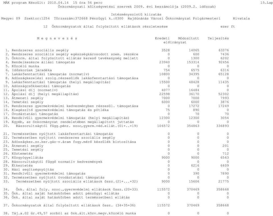 Rendszeres szociális segély 3528 1465 63376 2. Rendszeres szociális segély egészségkárosodott szem. részére 6 7436 3. Önkorm. által folyósított ellátás keresı tevékenység mellett 13 622 4.