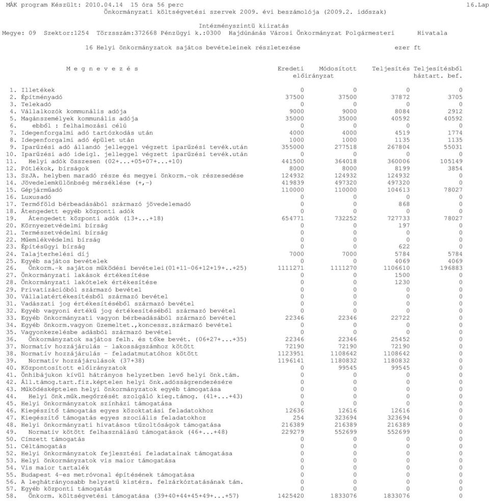 bef. 1. Illetékek 2. Építményadó 375 375 37872 375 3. Telekadó 4. Vállalkozók kommunális adója 9 9 884 2912 5. Magánszemélyek kommunális adója 35 35 4592 4592 6. ebbıl : felhalmozási célú 7.