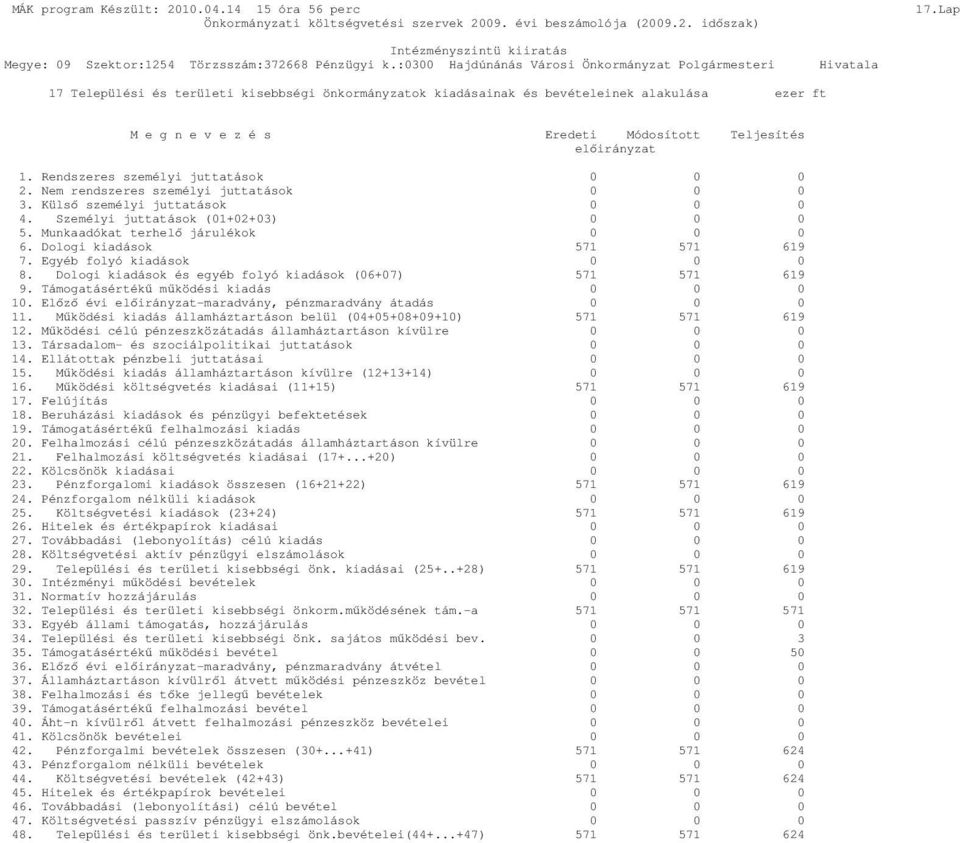 elıirányzat 1. Rendszeres személyi juttatások 2. Nem rendszeres személyi juttatások 3. Külsı személyi juttatások 4. Személyi juttatások (1+2+3) 5. Munkaadókat terhelı járulékok 6.