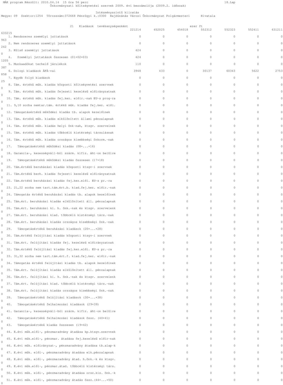 Nem rendszeres személyi juttatások 242 3. Külsı személyi juttatások 424 4. Személyi juttatások összesen (1+2+3) 424 125 5. Munkaadókat terhelı járulékok 11 387 6.
