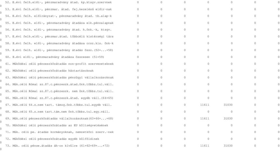 (52+...+58) 6. E.évi elıi-, pénzmaradvány átadása összesen (51+59) 61. Mőködési célú pénzeszközátadás non-profit szervezeteknek 62. Mőködési célú pénzeszközátadás háztartásoknak 63.