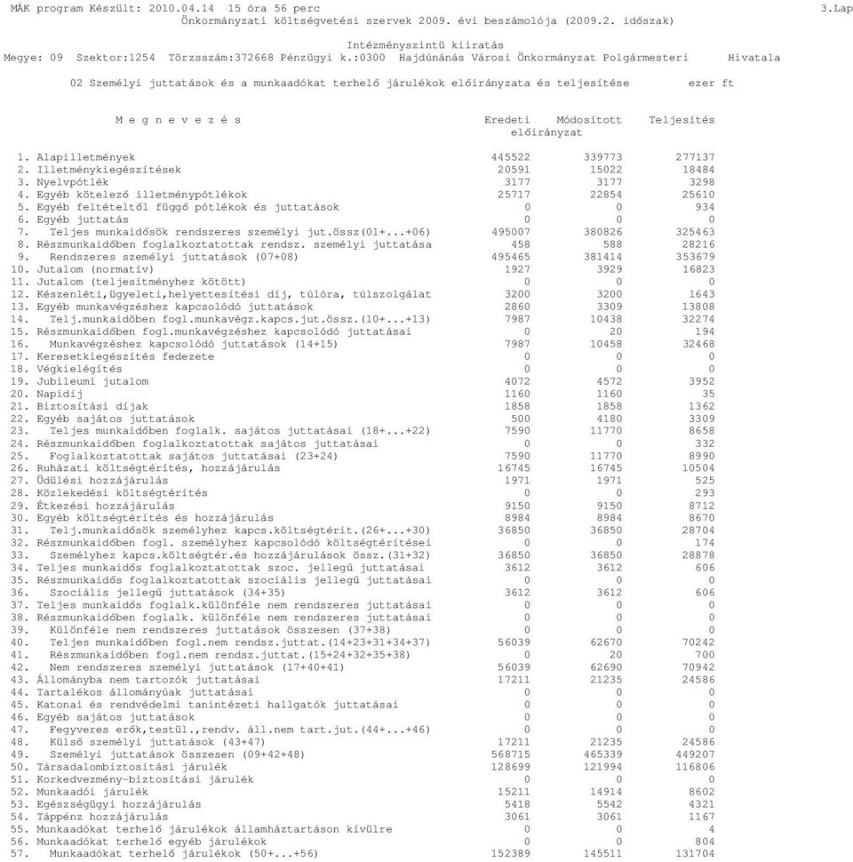 elıirányzat 1. Alapilletmények 445522 339773 277137 2. Illetménykiegészítések 2591 1522 18484 3. Nyelvpótlék 3177 3177 3298 4. Egyéb kötelezı illetménypótlékok 25717 22854 2561 5.