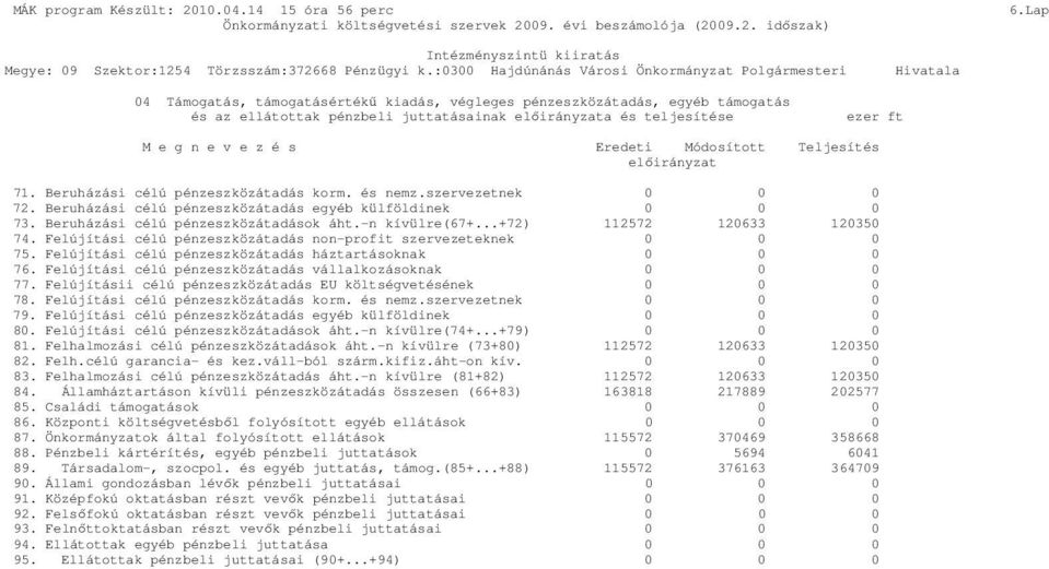 ezer ft M e g n e v e z é s Eredeti Módosított Teljesítés elıirányzat 71. Beruházási célú pénzeszközátadás korm. és nemz.szervezetnek 72. Beruházási célú pénzeszközátadás egyéb külföldinek 73.