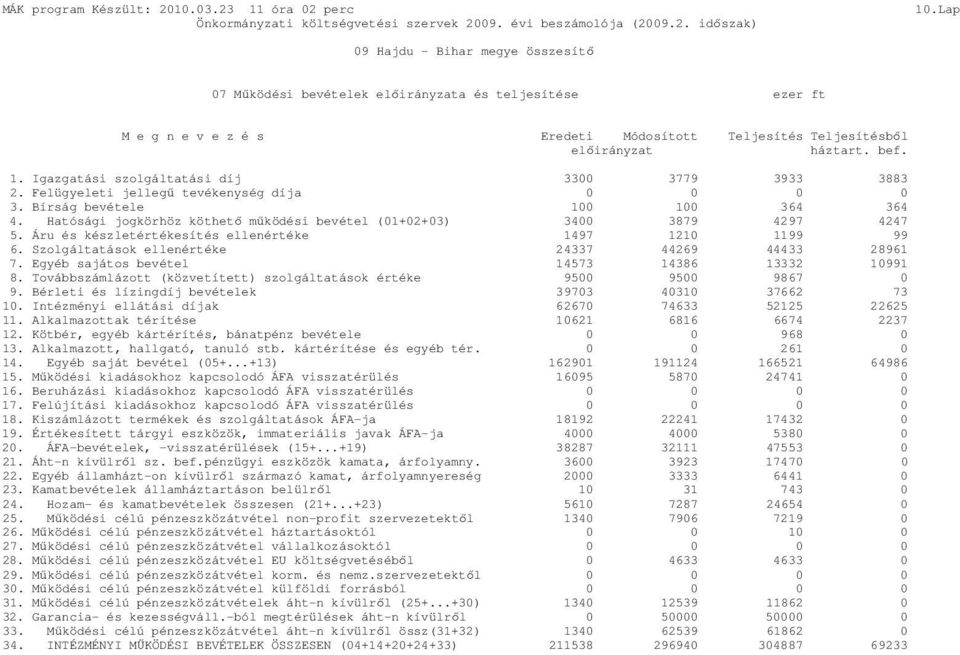 Igazgatási szolgáltatási díj 33 3779 3933 3883 2. Felügyeleti jellegő tevékenység díja 3. Bírság bevétele 1 1 364 364 4. Hatósági jogkörhöz köthetı mőködési bevétel (1+2+3) 34 3879 4297 4247 5.