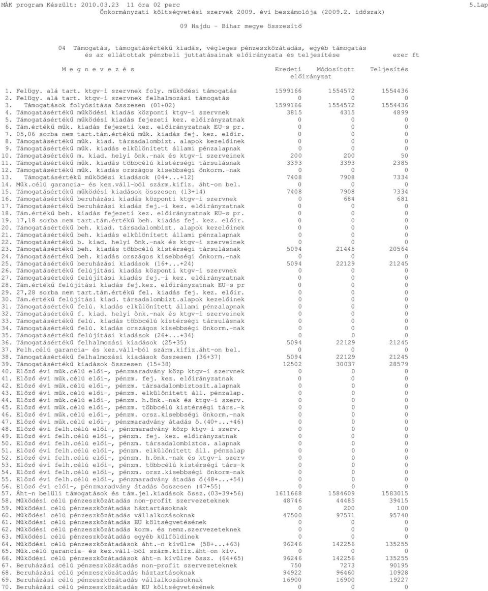 e v e z é s Eredeti Módosított Teljesítés elıirányzat 1. Felügy. alá tart. ktgv-i szervnek foly. mőködési támogatás 1599166 1554572 1554436 2. Felügy. alá tart. ktgv-i szervnek felhalmozási támogatás 3.