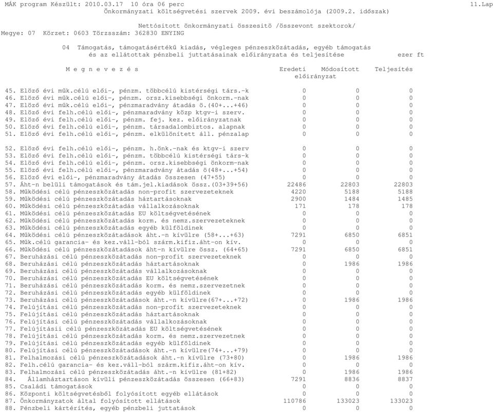 Teljesítés elıirányzat 45. Elözı évi mők.célú elıi-, pénzm. többcélú kistérségi társ.-k 0 0 0 46. Elözı évi mők.célú elıi-, pénzm. orsz.kisebbségi önkorm.-nak 0 0 0 47. Elözı évi mők.célú elıi-, pénzmaradvány átadás ö.