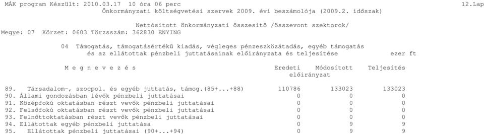 e z é s Eredeti Módosított Teljesítés elıirányzat 89. Társadalom-, szocpol. és egyéb juttatás, támog.(85+...+88) 110786 133023 133023 90.