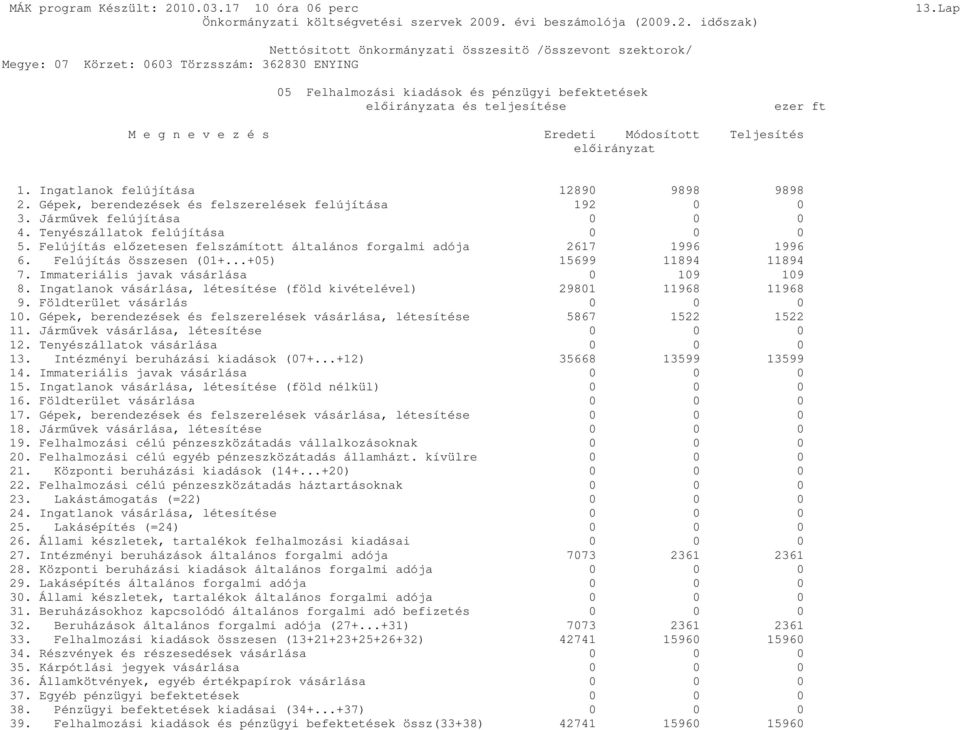 Gépek, berendezések és felszerelések felújítása 192 0 0 3. Jármővek felújítása 0 0 0 4. Tenyészállatok felújítása 0 0 0 5. Felújítás elızetesen felszámított általános forgalmi adója 2617 1996 1996 6.