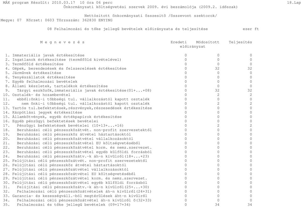 Jármővek értékesítése 0 0 0 6. Tenyészállatok értékesítése 0 0 0 7. Egyéb felhalmozási bevételek 0 0 0 8. Állami készletek, tartalékok értékesítése 0 0 0 9.