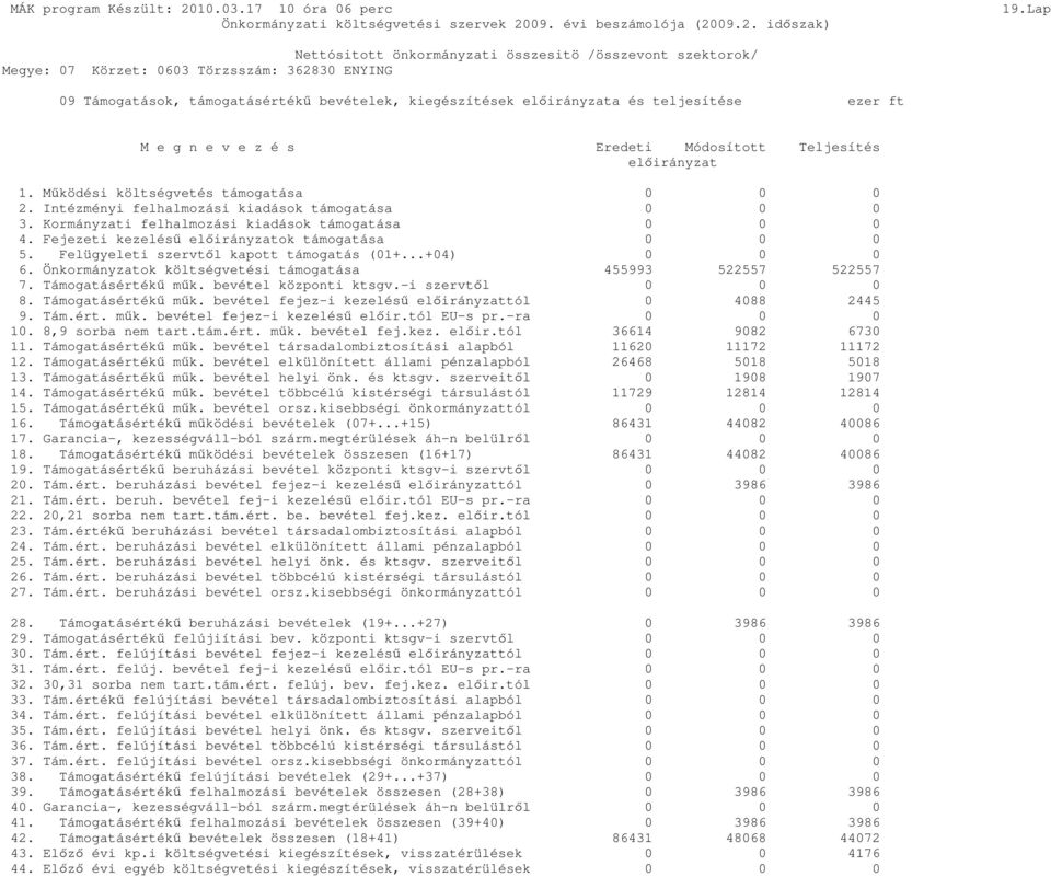 Mőködési költségvetés támogatása 0 0 0 2. Intézményi felhalmozási kiadások támogatása 0 0 0 3. Kormányzati felhalmozási kiadások támogatása 0 0 0 4. Fejezeti kezeléső elıirányzatok támogatása 0 0 0 5.