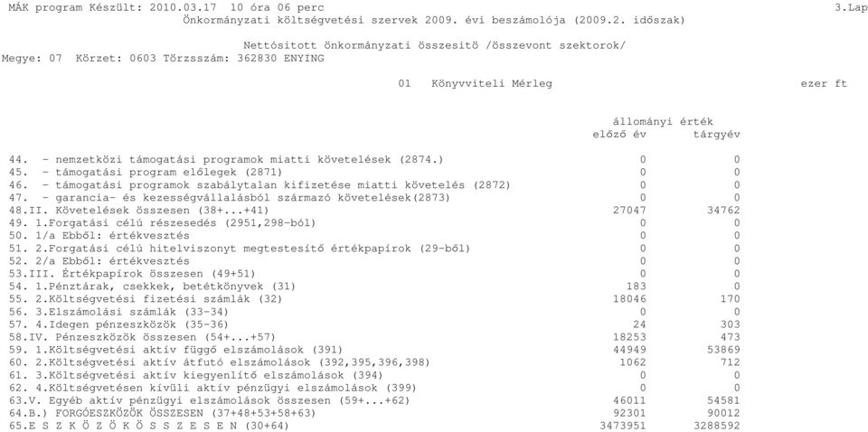 Követelések összesen (38+...+41) 27047 34762 49. 1.Forgatási célú részesedés (2951,298-ból) 0 0 50. 1/a Ebbıl: értékvesztés 0 0 51. 2.Forgatási célú hitelviszonyt megtestesítı értékpapírok (29-bıl) 0 0 52.