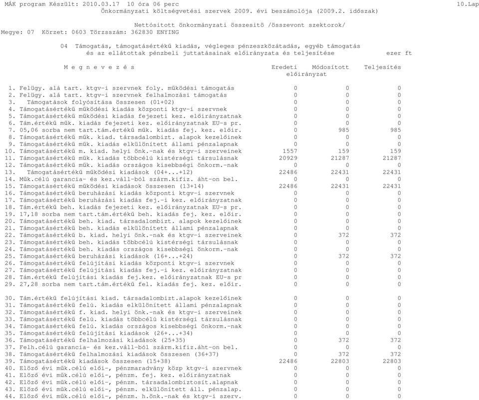 Teljesítés elıirányzat 1. Felügy. alá tart. ktgv-i szervnek foly. mőködési támogatás 0 0 0 2. Felügy. alá tart. ktgv-i szervnek felhalmozási támogatás 0 0 0 3.