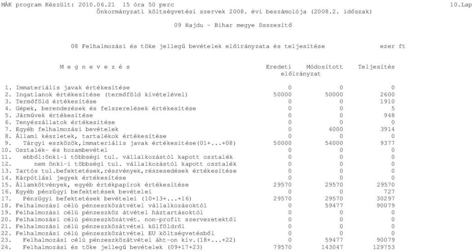 Tenyészállatok értékesítése 7. Egyéb felhalmozási bevételek 4 3914 8. Állami készletek, tartalékok értékesítése 9. Tárgyi eszközök,immateriális javak értékesitése(1+...+8) 5 54 9377 1.