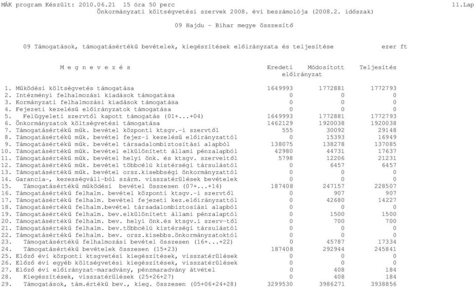 Felügyeleti szervtıl kapott támogatás (1+...+4) 1649993 1772881 1772793 6. Önkormányzatok költségvetési támogatása 1462129 19238 19238 7. Támogatásértékő mők. bevétel központi ktsgv.