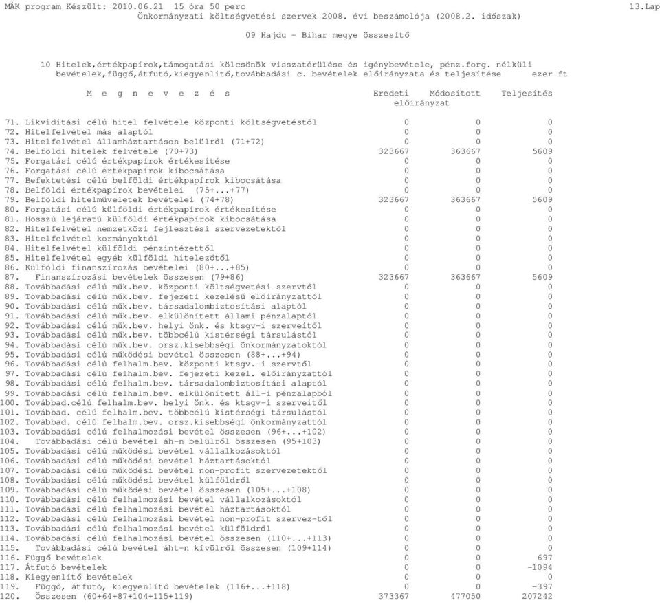 Hitelfelvétel más alaptól 73. Hitelfelvétel államháztartáson belülrıl (71+72) 74. Belföldi hitelek felvétele (7+73) 323667 363667 569 75. Forgatási célú értékpapírok értékesítése 76.