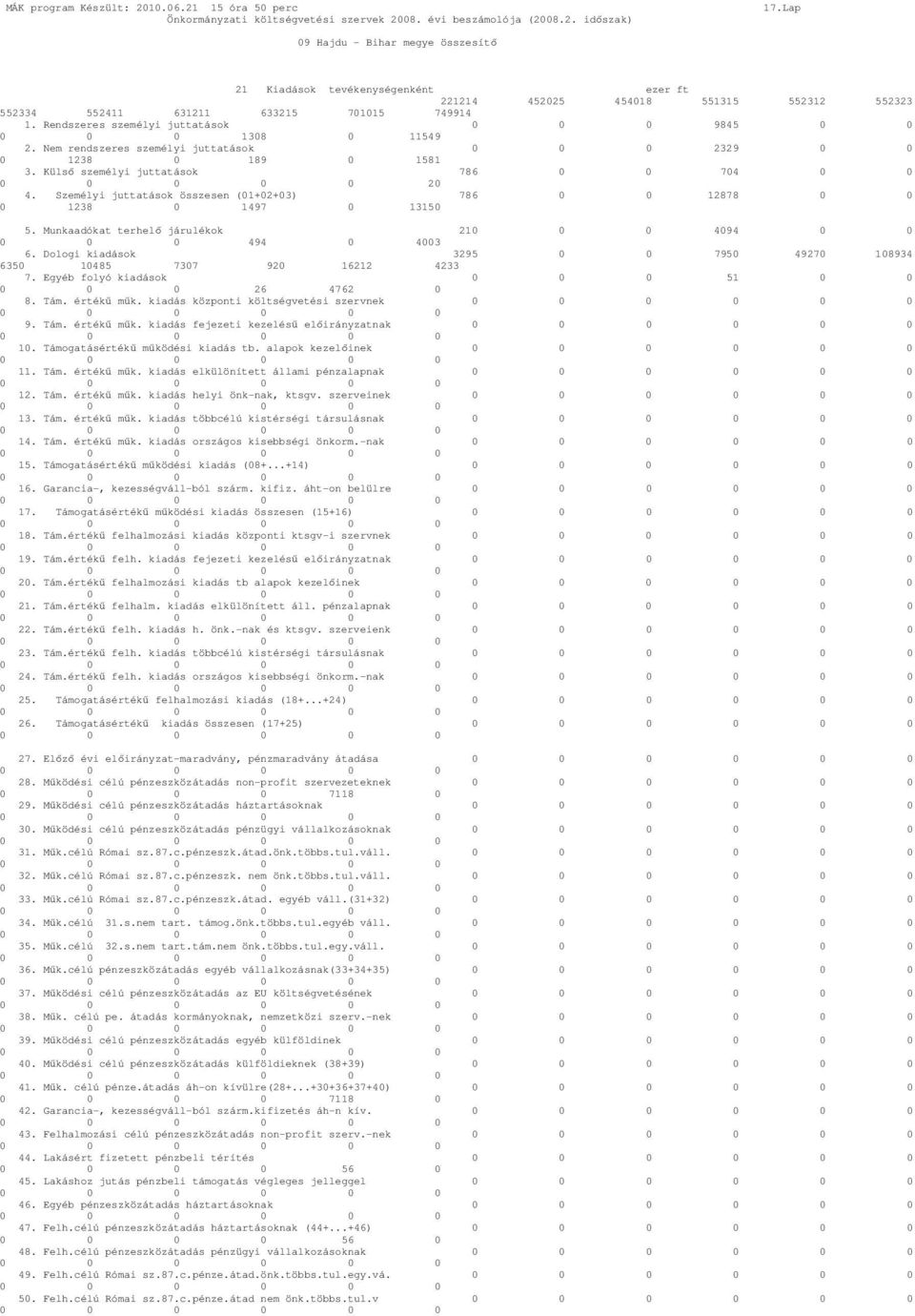 Munkaadókat terhelı járulékok 21 494 494 43 6. Dologi kiadások 3295 795 4927 18934 635 1485 737 92 16212 4233 7. Egyéb folyó kiadások 51 26 4762 8. Tám. értékő mők.