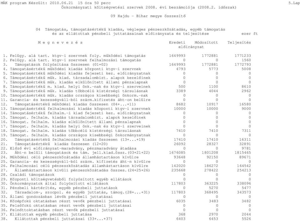 Támogatások folyósítása összesen (1+2) 1649993 1772881 1772793 4. Támogatásértékő mőködési kiadás központi ktgv-i szervnek 4793 5773 58 5. Támogatásértékő mőködési kiadás fejezeti kez.