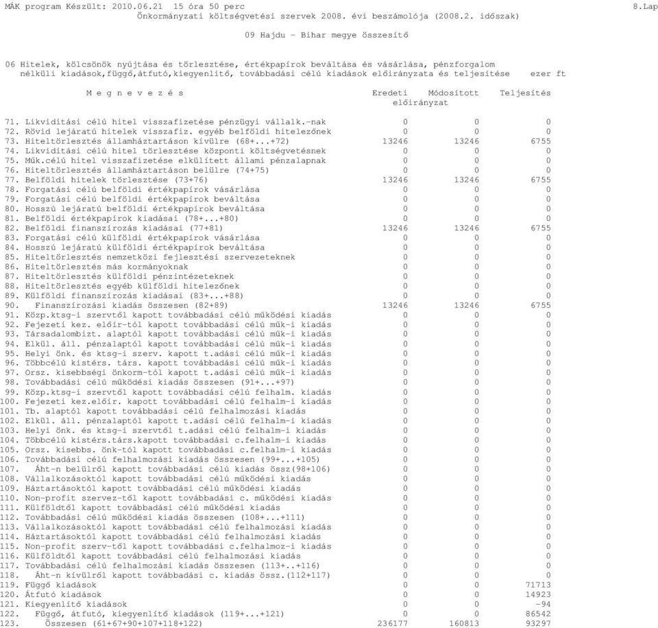 egyéb belföldi hitelezınek 73. Hiteltörlesztés államháztartáson kívülre (68+...+72) 13246 13246 6755 74. Likviditási célú hitel törlesztése központi költségvetésnek 75. Mők.