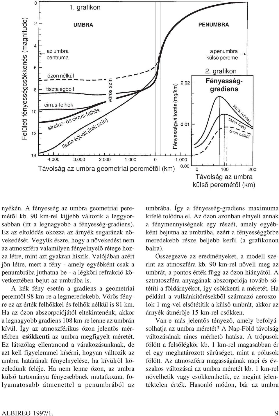 grafikon Fényességgradiens tiszta (vörös) tiszta (kék) ózon nélkül Távolság az umbra geometriai peremétõl (km) Távolság az umbra külsõ peremétõl (km) nyékén.