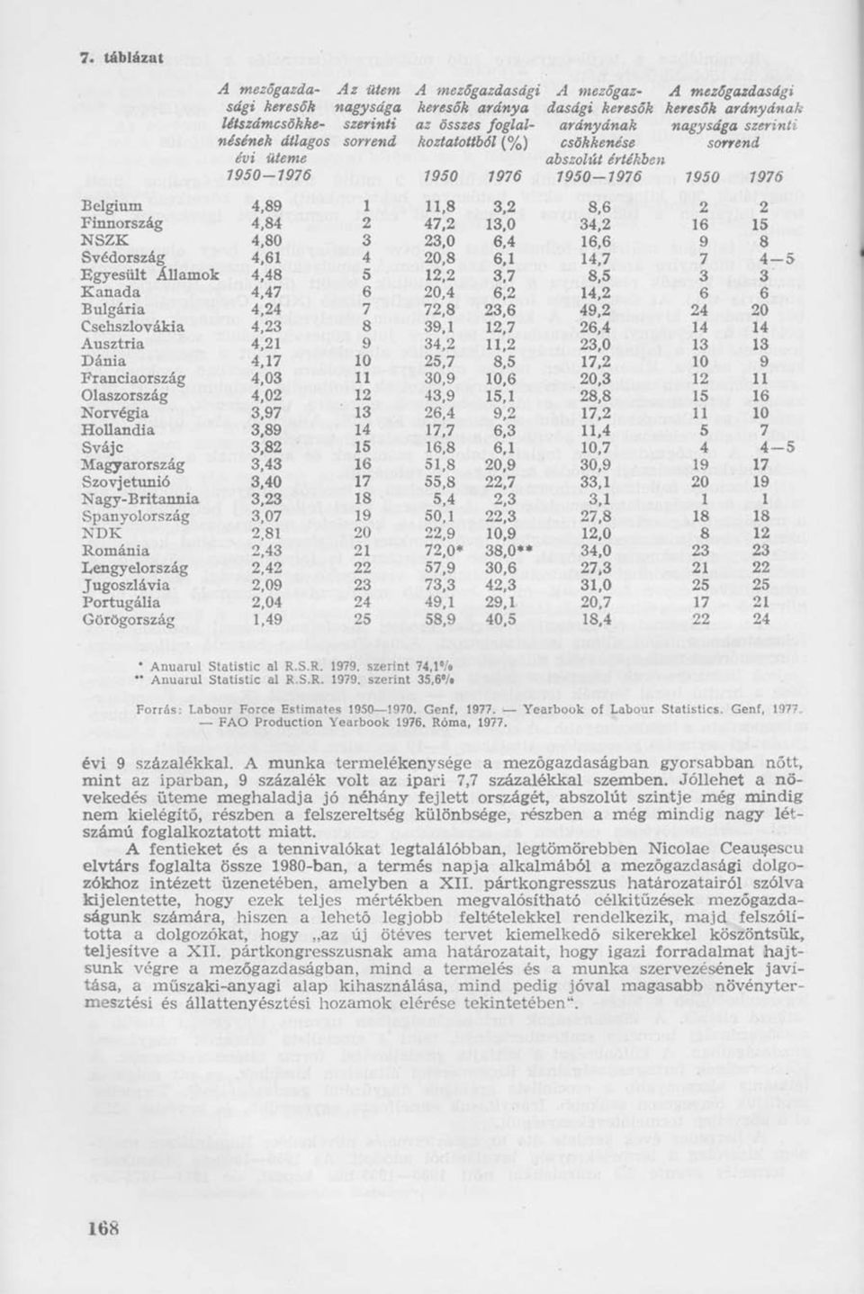 34,2 16 15 NSZK 4,80 3 23,0 6,4 16,6 9 8 Svédország 4,61 4 20,8 6,1 14,7 7 4-5 Egyesült Államok 4,48 5 12,2 3,7 8,5 3 3 Kanada 4,47 6 20,4 6,2 14,2 6 6 Bulgária 4,24 7 72,8 23,6 49,2 24 20