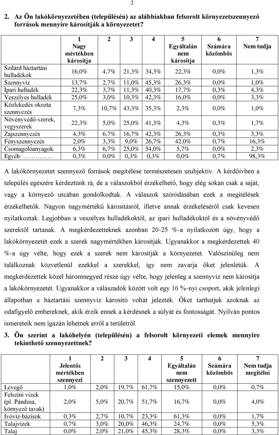 25,0% 3,0% 0,3% 42,3%,0% 0,0% 3,3% Közlekedés okozta,3% 0,% 43,3% 35,3% 2,3% 0,0%,0% szennyezés Növényvédő-szerek, vegyszerek 22,3% 5,0% 25,0% 4,3% 4,3% 0,3%,% Zajszennyezés 4,3%,%,% 42,3% 2,3% 0,3%