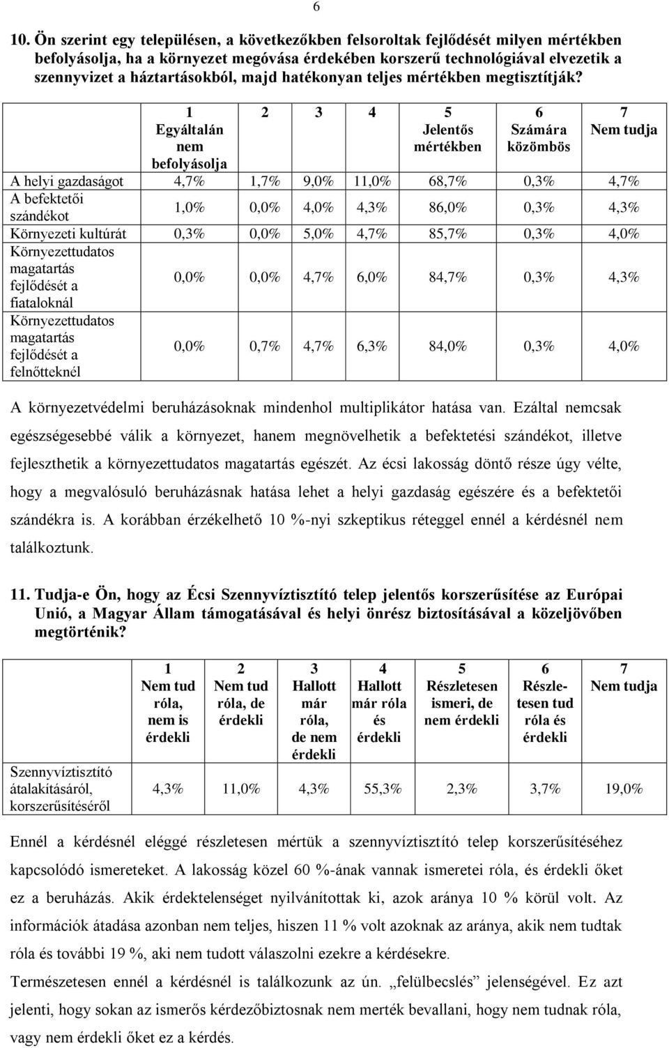 nem befolyásolja Jelentős A helyi gazdaságot 4,%,% 9,0%,0% 8,% 0,3% 4,% A befektetői szándékot,0% 0,0% 4,0% 4,3% 8,0% 0,3% 4,3% Környezeti kultúrát 0,3% 0,0% 5,0% 4,% 85,% 0,3% 4,0% Környezettudatos