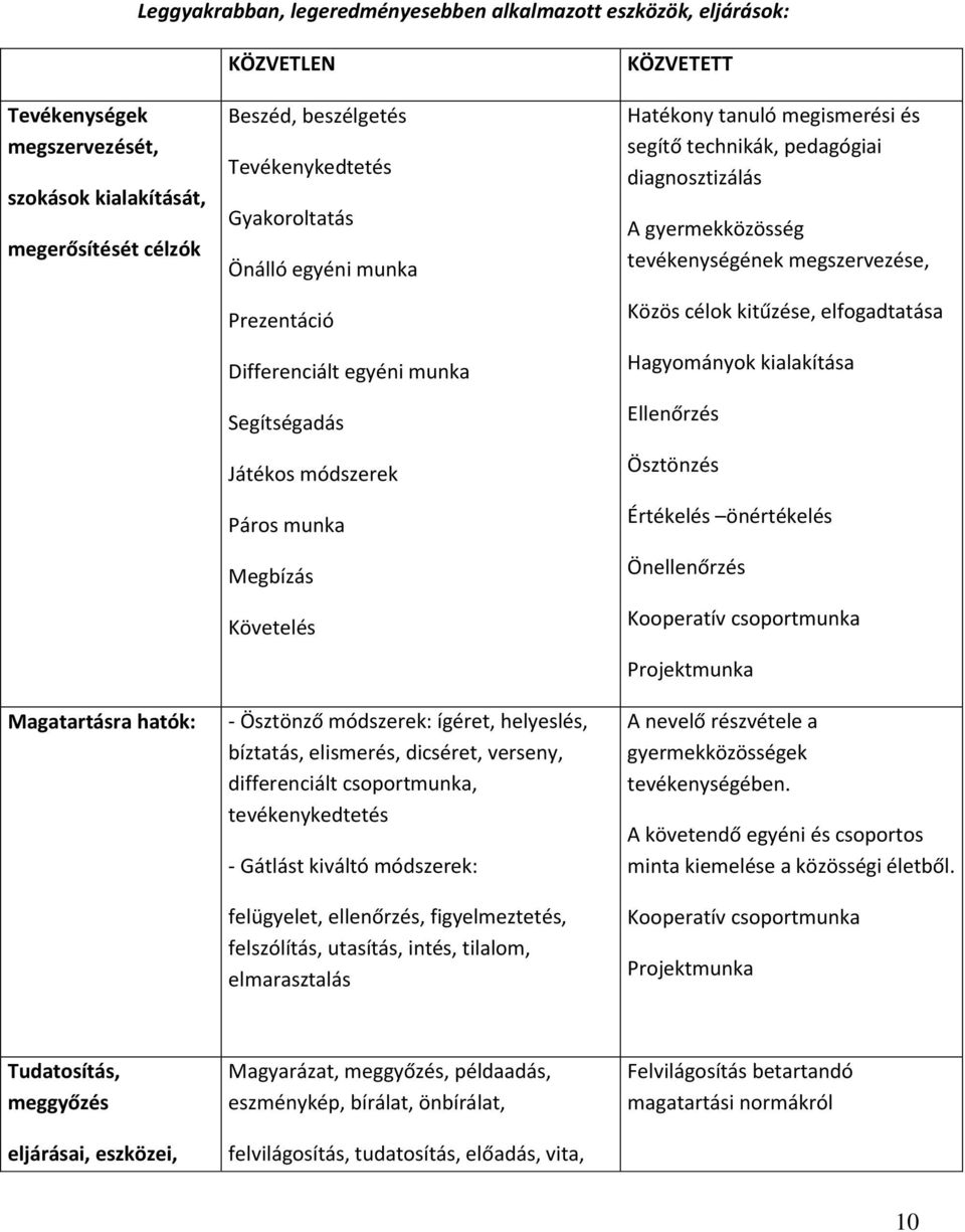 elismerés, dicséret, verseny, differenciált csprtmunka, tevékenykedtetés - Gátlást kiváltó módszerek: felügyelet, ellenőrzés, figyelmeztetés, felszólítás, utasítás, intés, tilalm, elmarasztalás